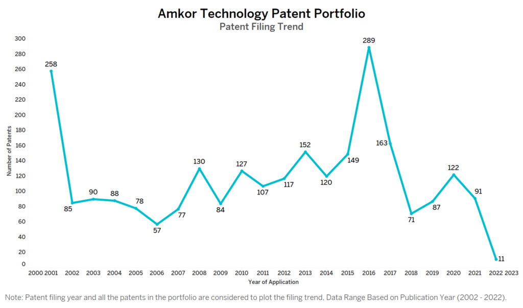 Amkor Technology Patent Filing Trend