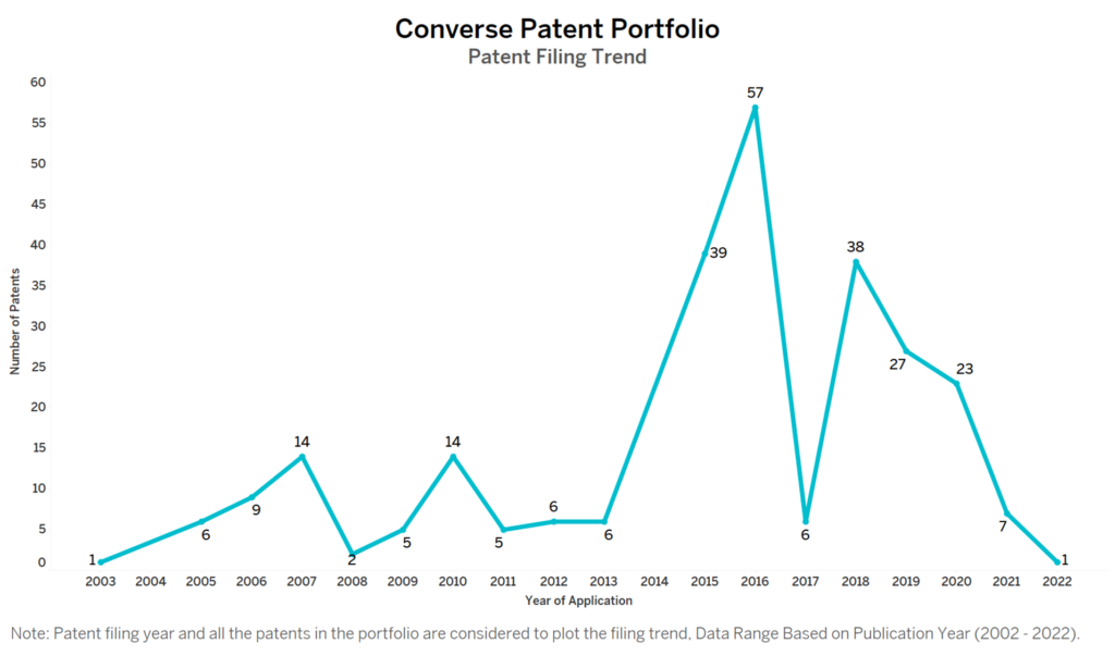 Converse Patent Filing Trend