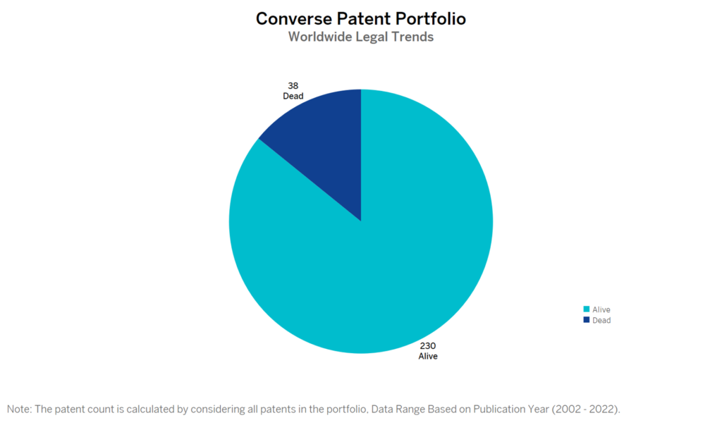 Converse Patent Portfolio