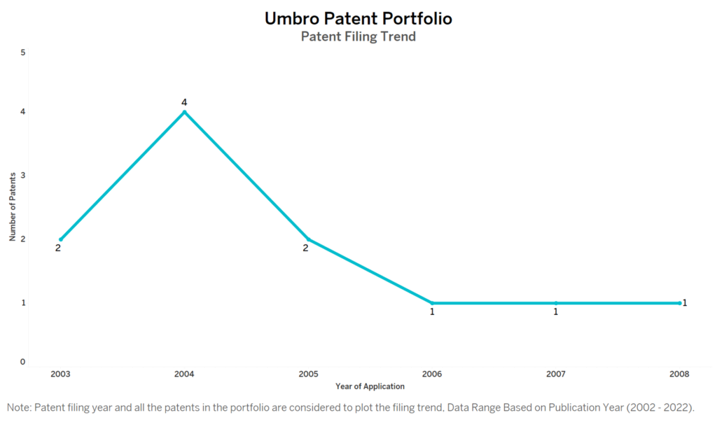 Umbro Patent Filing Trend