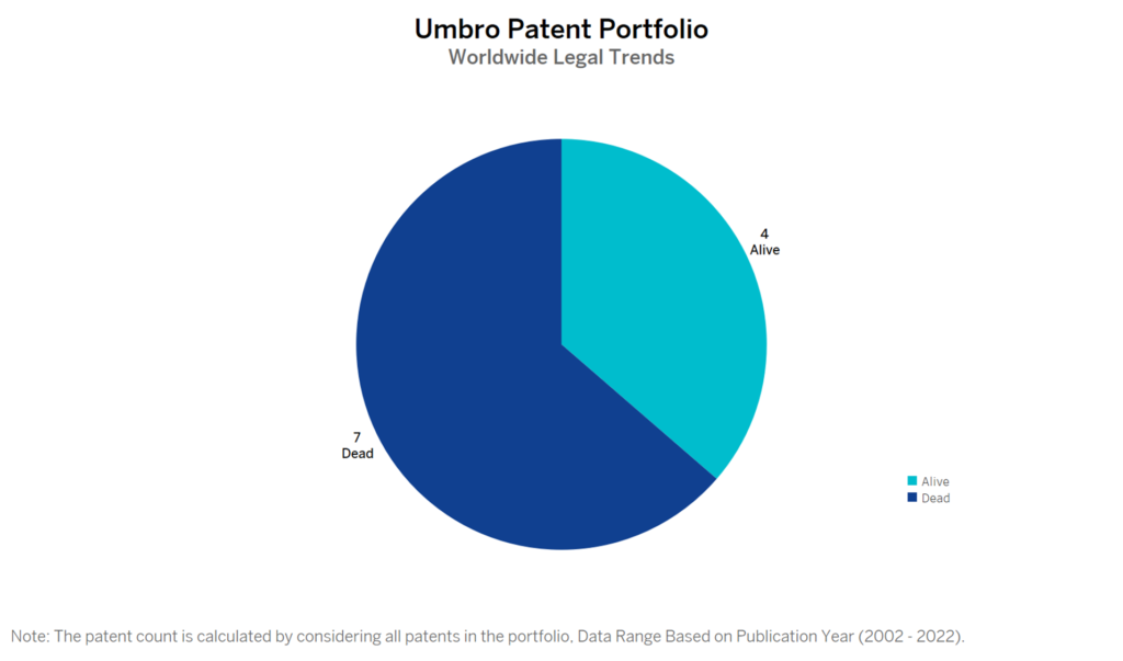 Umbro Patent Portfolio