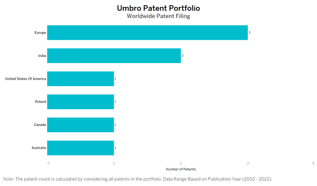 Umbro Worldwide Patent Filing