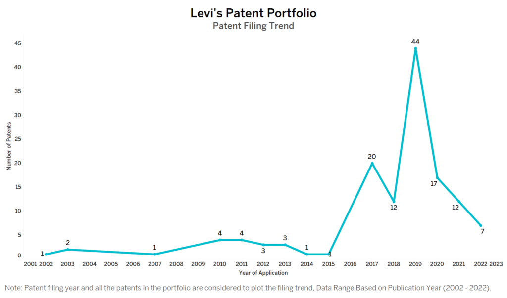 Levi’s Patent Filing Trend