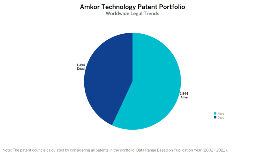 Amkor Technology Patent Portfolio