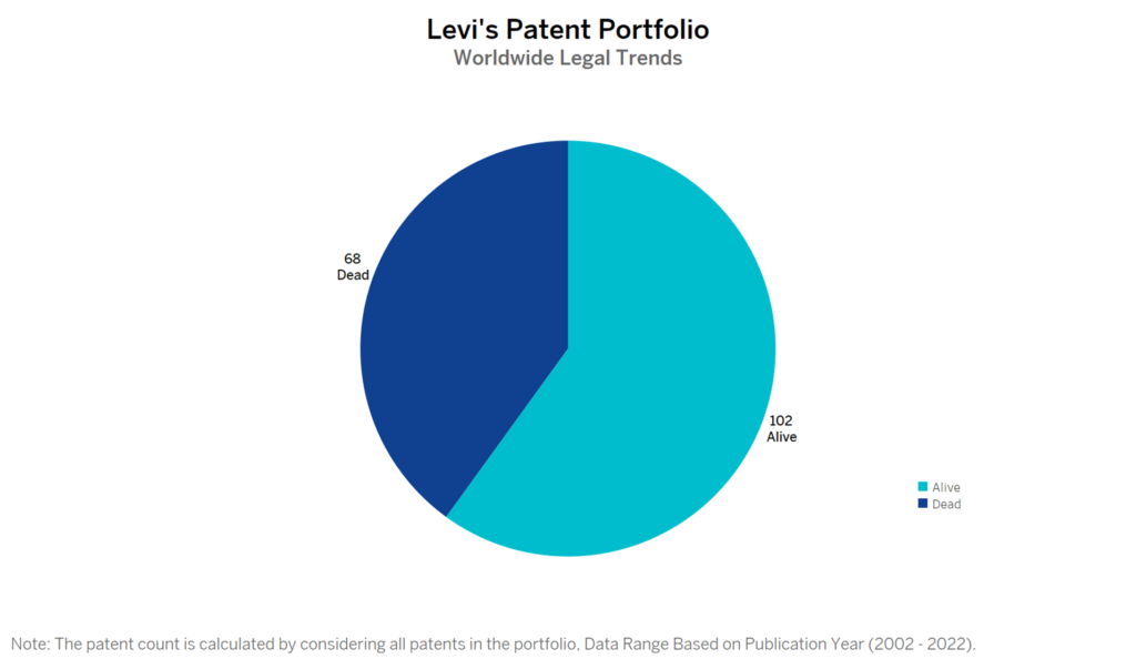 Levi’s Patent Portfolio