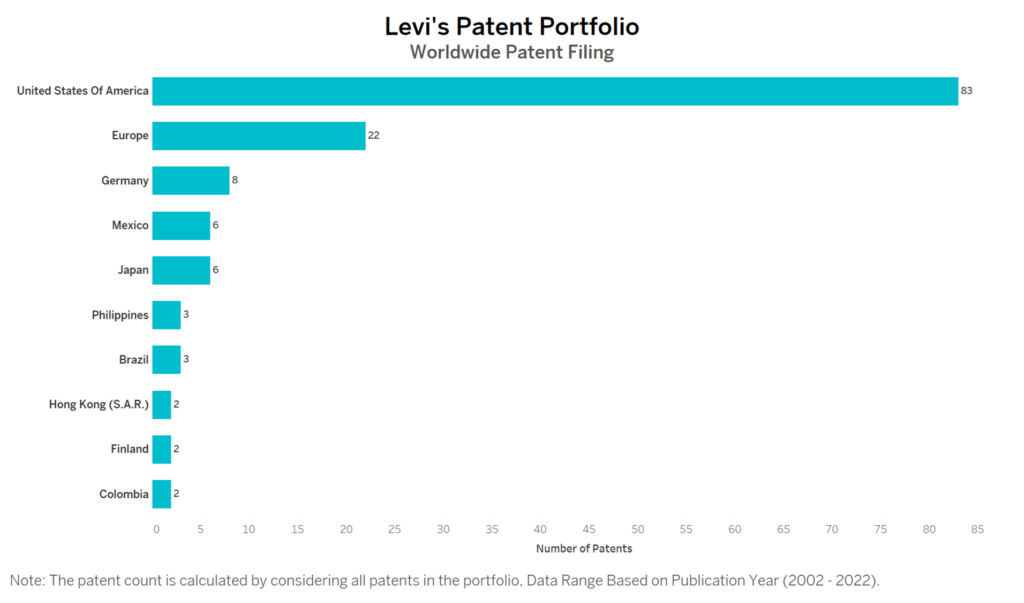 Levi’s Worldwide Patent Filing