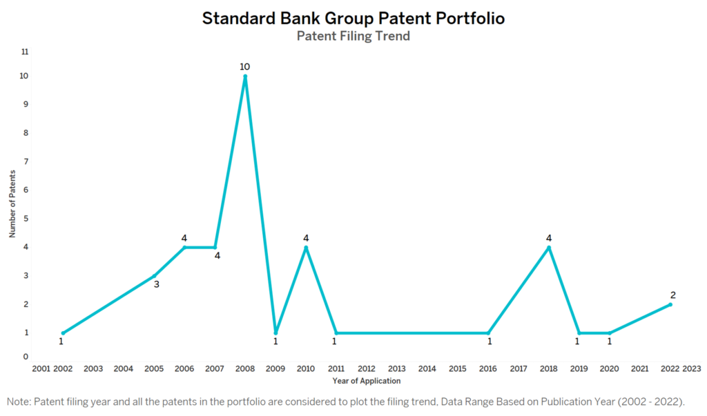 Standard Bank Patent Filing Trend