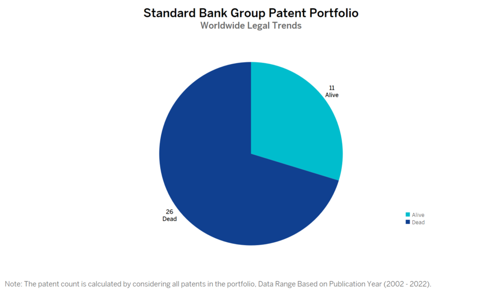 Standard Bank Patent Portfolio