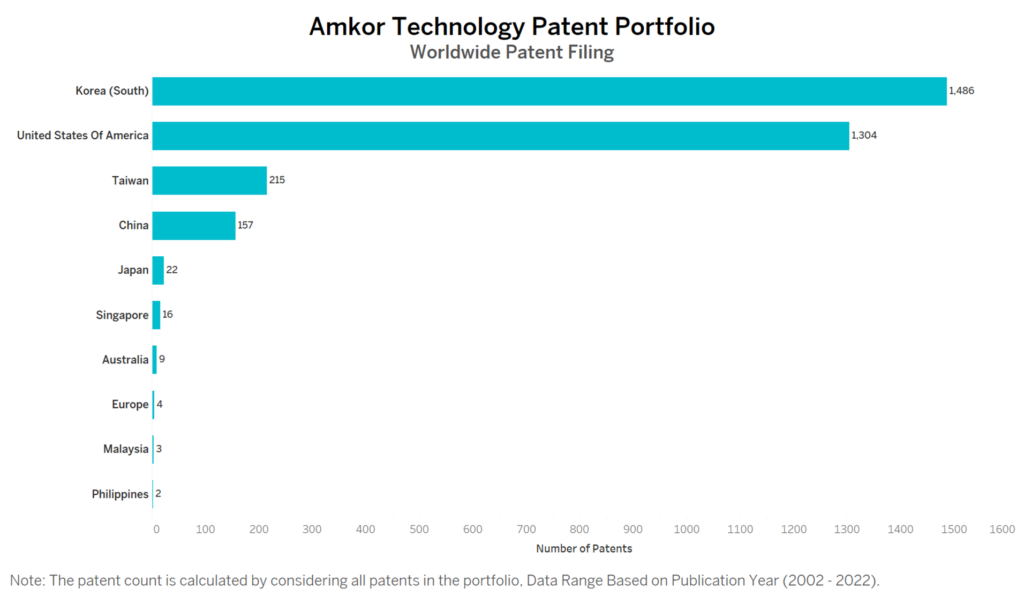 Amkor Technology Worldwide Patent Filing