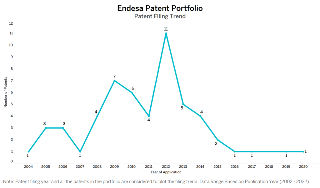 Endesa Patent Filing Trend