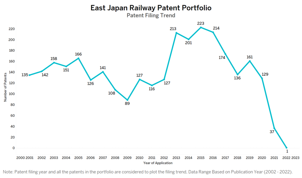 East Japan Railway Patent Filing Trend