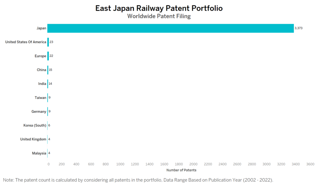East Japan Railway Worldwide Patent Filing