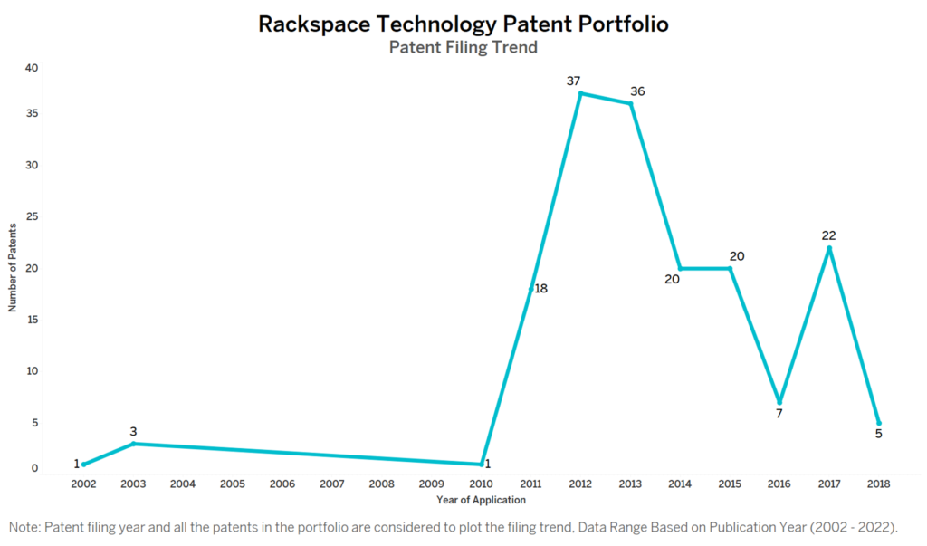 Rackspace Technology Patent Filing Trend