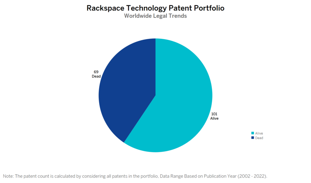 Rackspace Technology Patent Portfolio