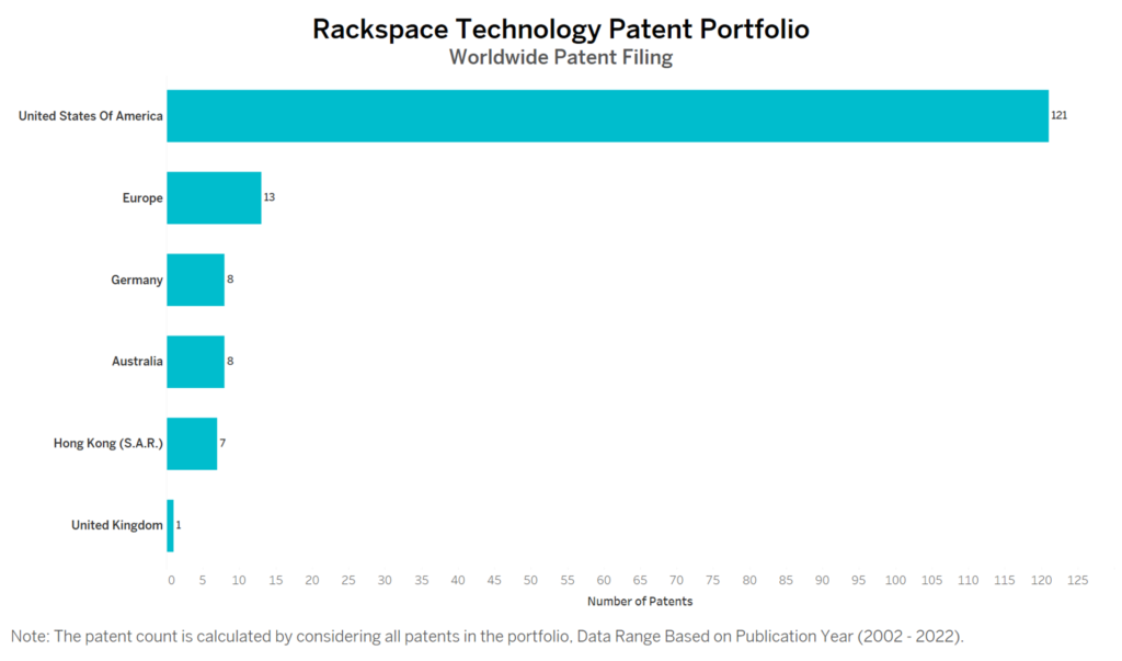 Rackspace Technology Worldwide Patent Filing