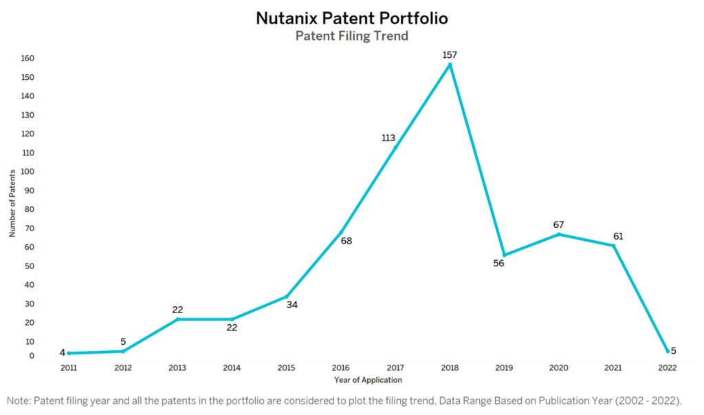 Nutanix Patent Filing Trend
