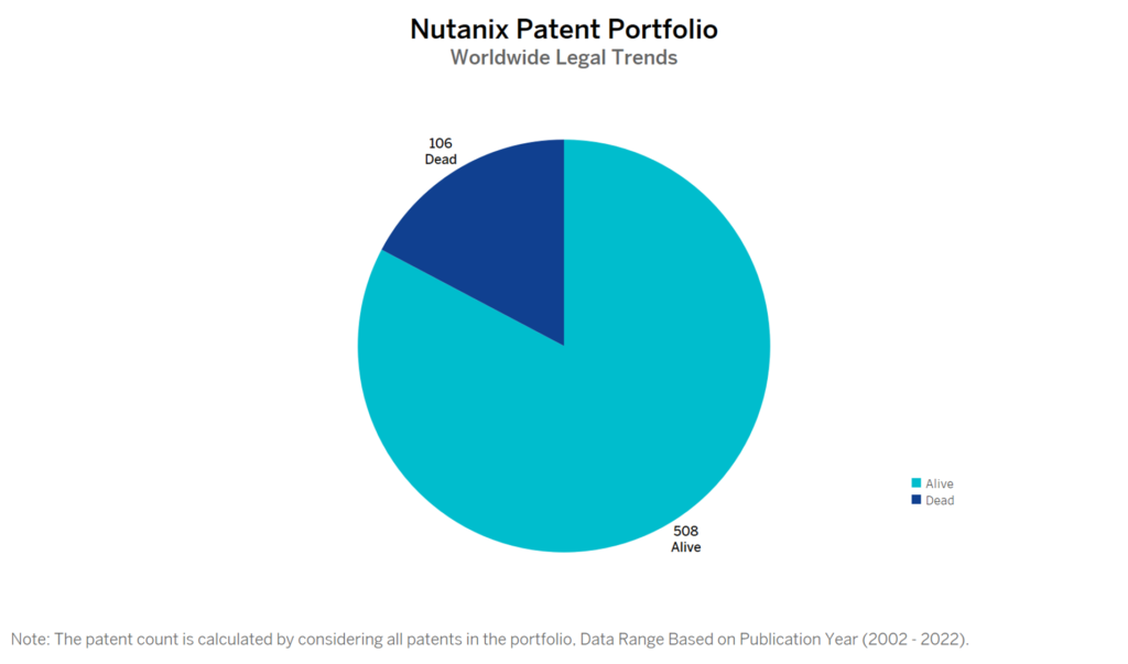 Nutanix Patent Portfolio