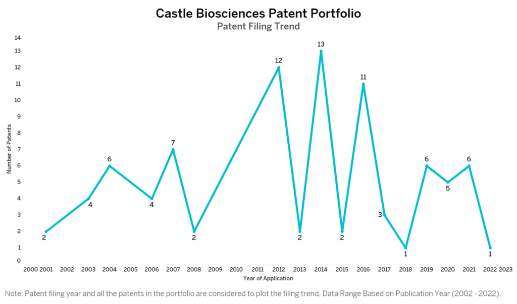 Castle Biosciences Patent Filing Trend