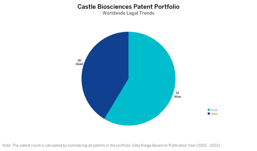 Castle Biosciences Patent Portfolio