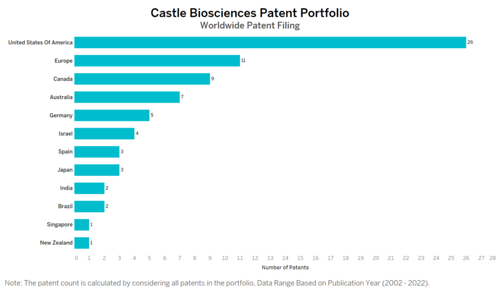 Castle Biosciences Worldwide Patent Filing