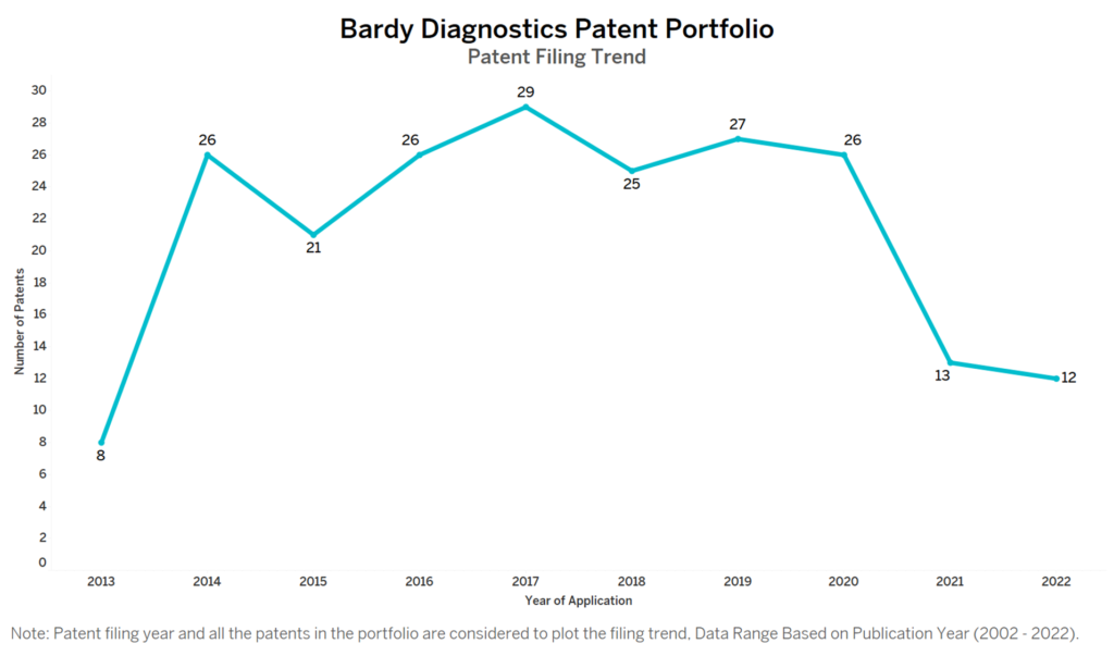 Bardy Diagnostics Patent Filing Trend