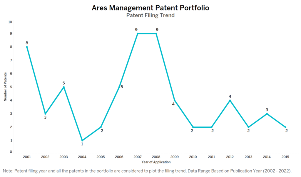 Ares Management Patent Filing Trend