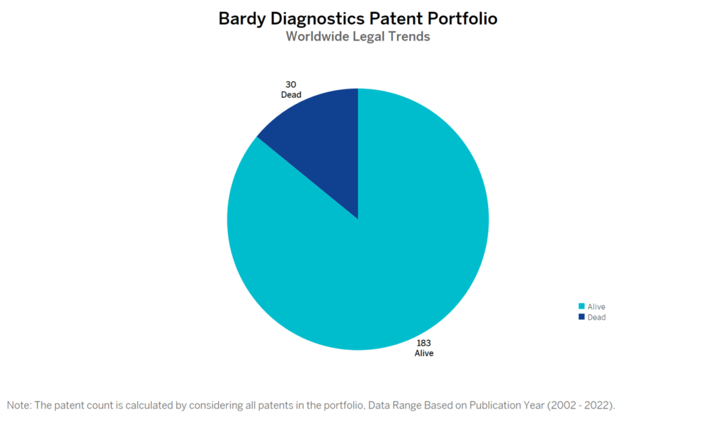 Bardy Diagnostics Patent Portfolio