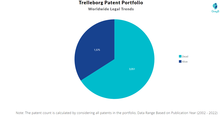 Trelleborg Patent Portfolio