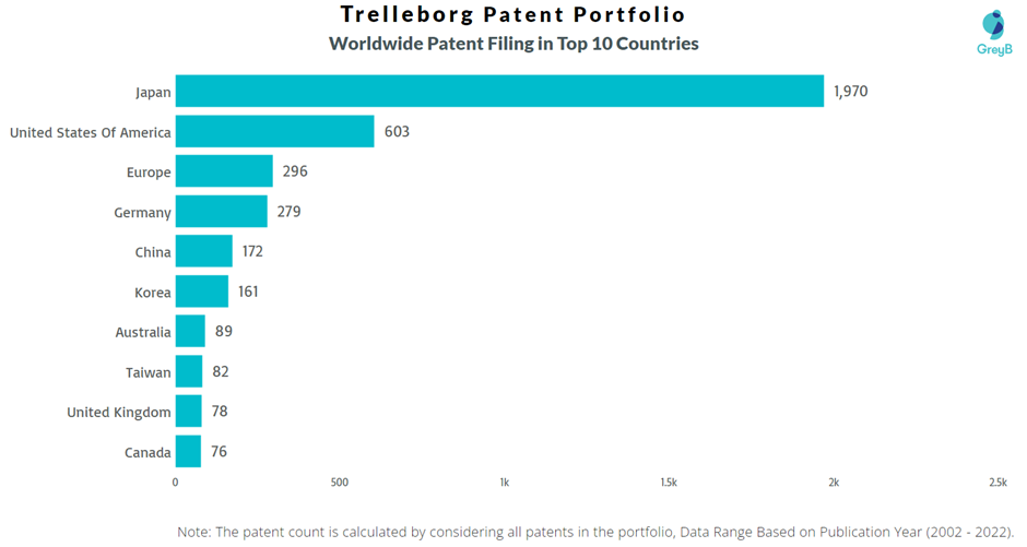 Trelleborg Patent Filing Trend
