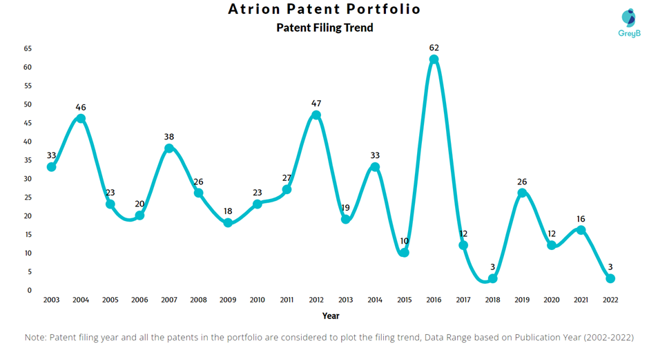 Atrion Patent Filing Trend