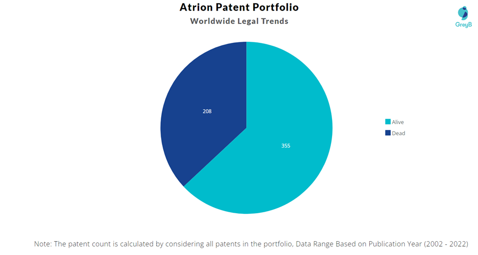 Atrion Patent Portfolio