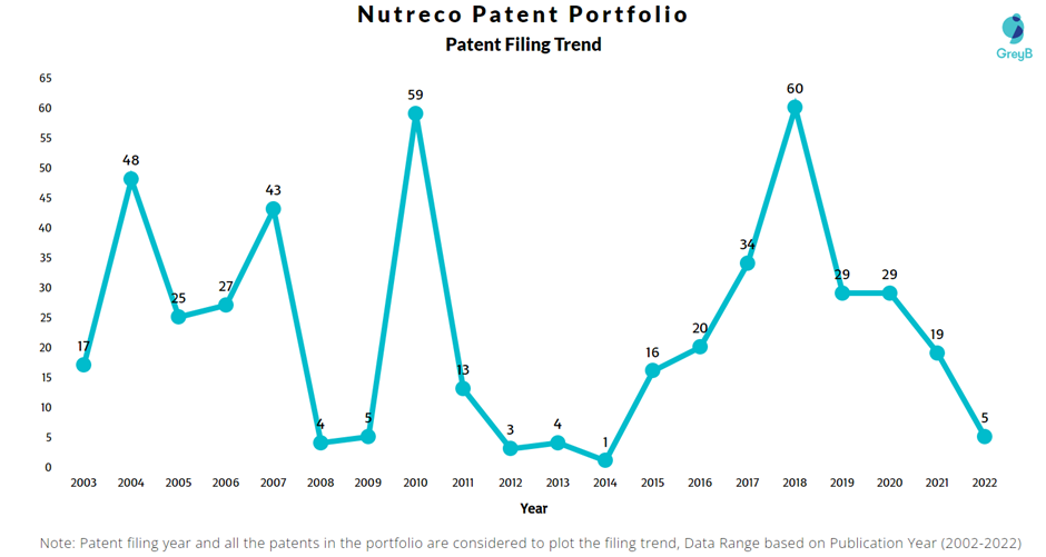 Nutreco Patent Filing Trend