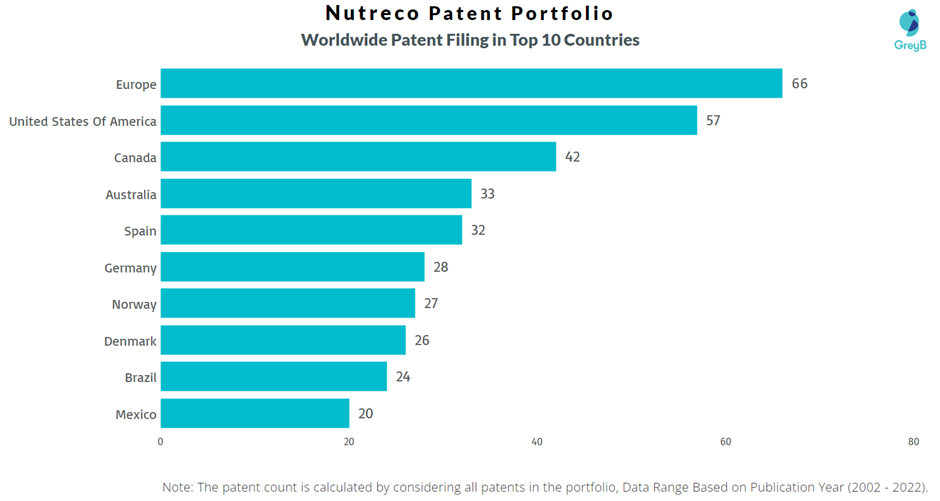 Nutreco Worldwide Patent Filing