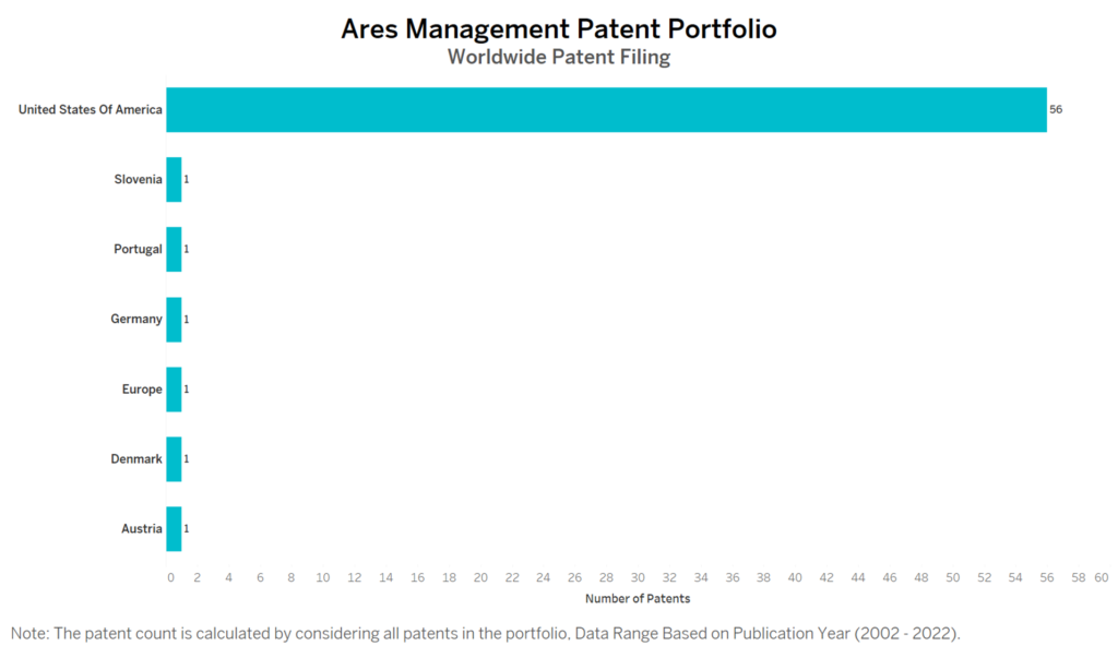 Ares Management Worldwide Patent Filing