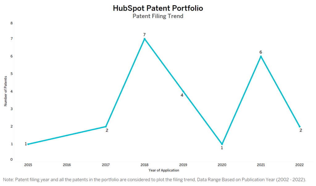 HubSpot Patent Filing Trend