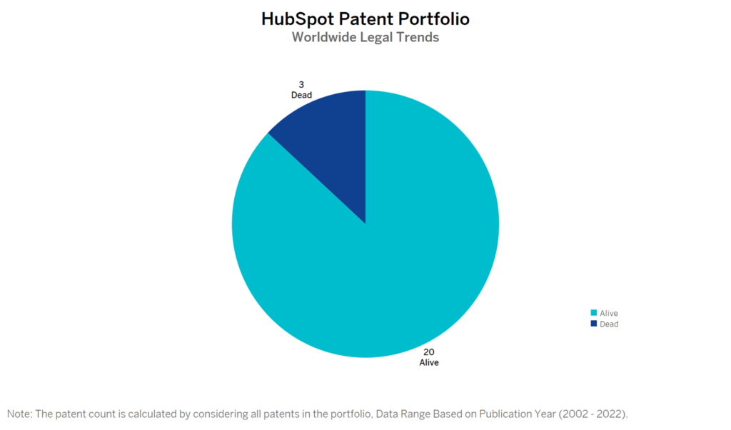 HubSpot Patent Portfolio
