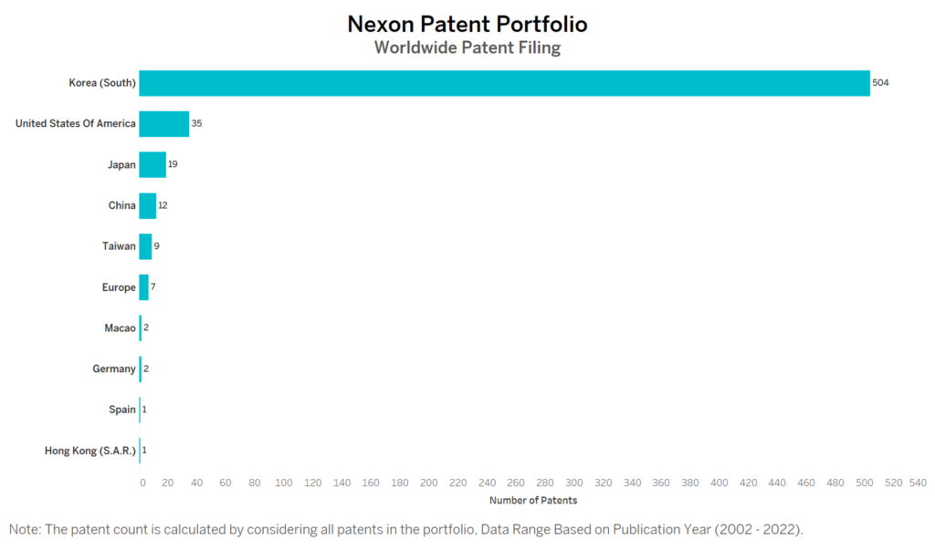 Nexon Worldwide Patent Filing