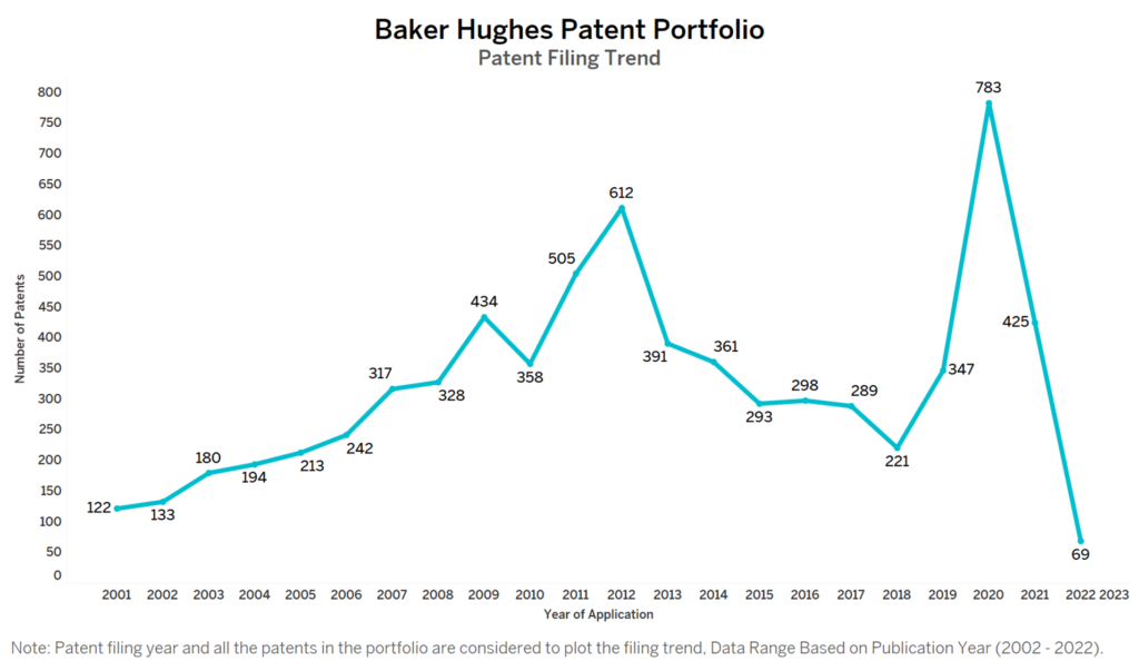 Baker Hughes Patent Filing Trend