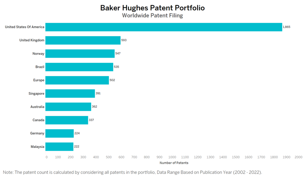 Baker Hughes Worldwide Patent Filing