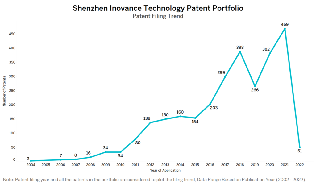 Shenzhen Inovance Patent Filing Trend