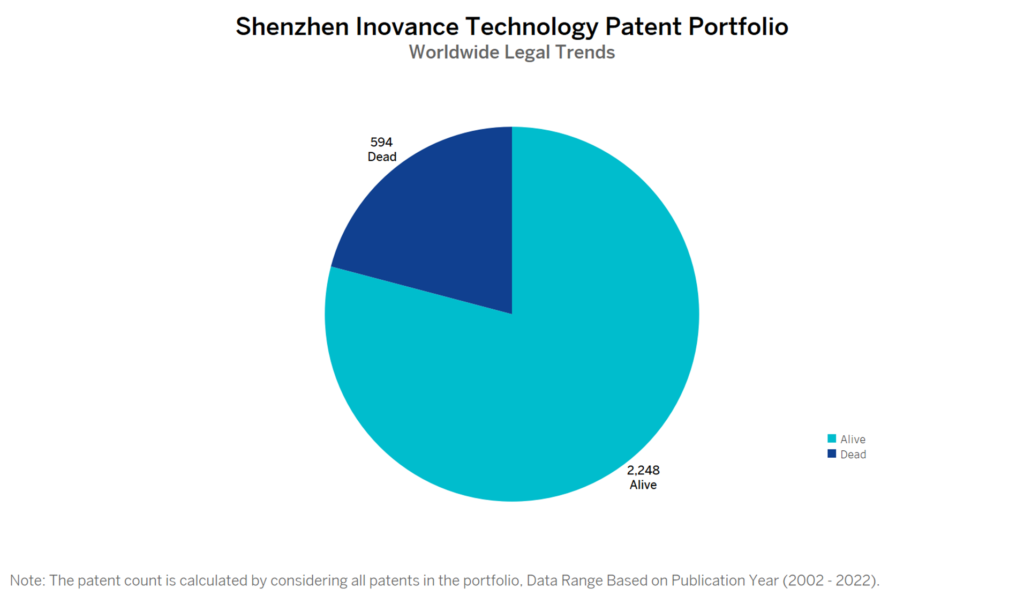 Shenzhen Inovance Patent Portfolio