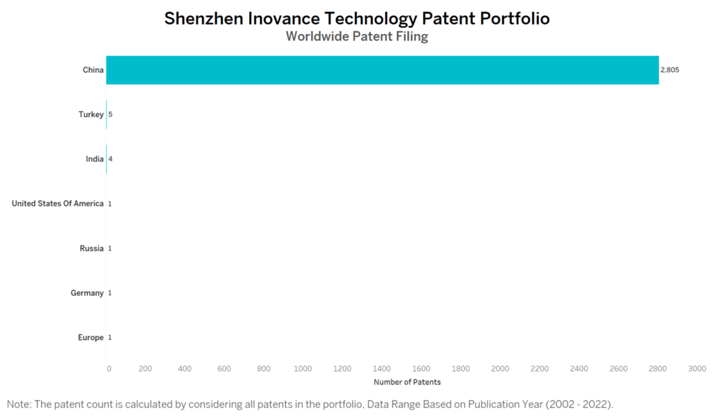Shenzhen Inovance Worldwide Patent Filing 