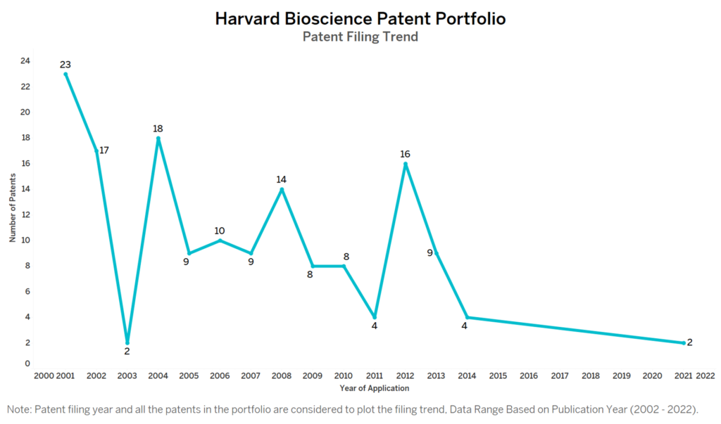 Harvard Bioscience Patent Filing Trend