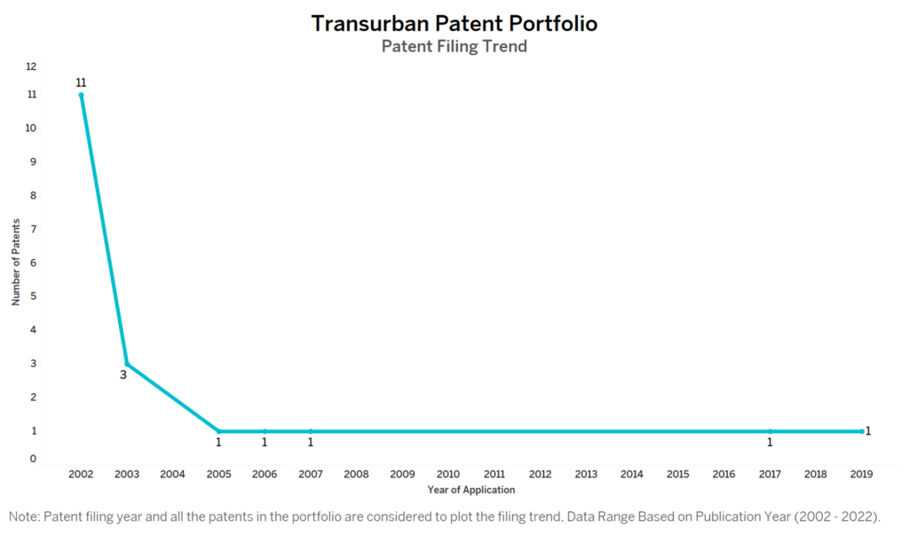 Transurban Patent Filing Trend