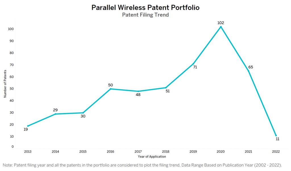 Parallel Wireless Patent Filing Trend