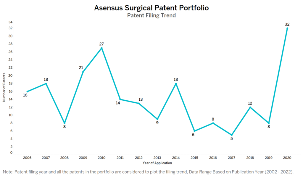 Asensus Surgical Patent Filing Trend
