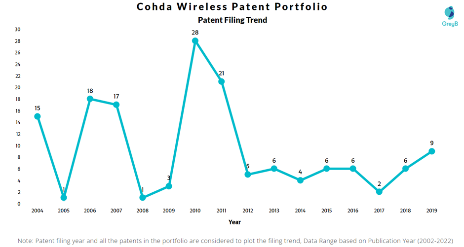 Cohda Wireless Patent Filing Trend