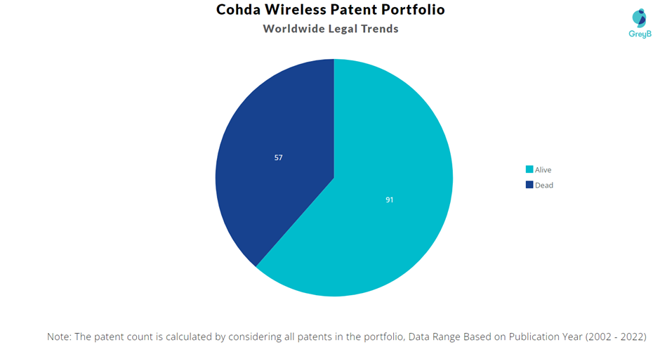 Cohda Wireless Patent Portfolio