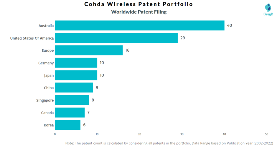 Cohda Wireless Worldwide Patent Filing