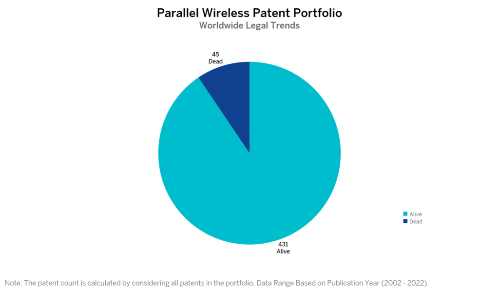 Parallel Wireless Patent Portfolio
